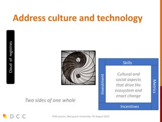 Address culture and technology
FAIR session, Macquarie University, 7th August 2019
Incentives
Metrics
Skills
Investment
Cultural and
social aspects
that drive the
ecosystem and
enact change
Cloudofregistries
Two sides of one whole
 