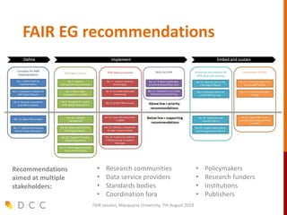 FAIR EG recommendations
FAIR session, Macquarie University, 7th August 2019
• Research communities
• Data service providers
• Standards bodies
• Coordination fora
• Policymakers
• Research funders
• Institutions
• Publishers
Recommendations
aimed at multiple
stakeholders:
 