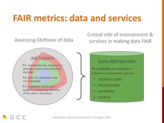 FAIR metrics: data and services
FAIR session, Macquarie University, 7th August 2019
DATA REPOSITORY
F4. (meta)data are registered or
indexed in a searchable resource
+ TECHNOLOGIES
+ PROCEDURES
+ EXPERTISE
+ PEOPLE
(META)DATA
F1. (meta)data are assigned a
globally unique and persistent
identifier
F2. data are described with
rich metadata
F3. metadata clearly and
explicitly include the identifier
of the data it describes
Assessing FAIRness of data
Critical role of environment &
services in making data FAIR
 