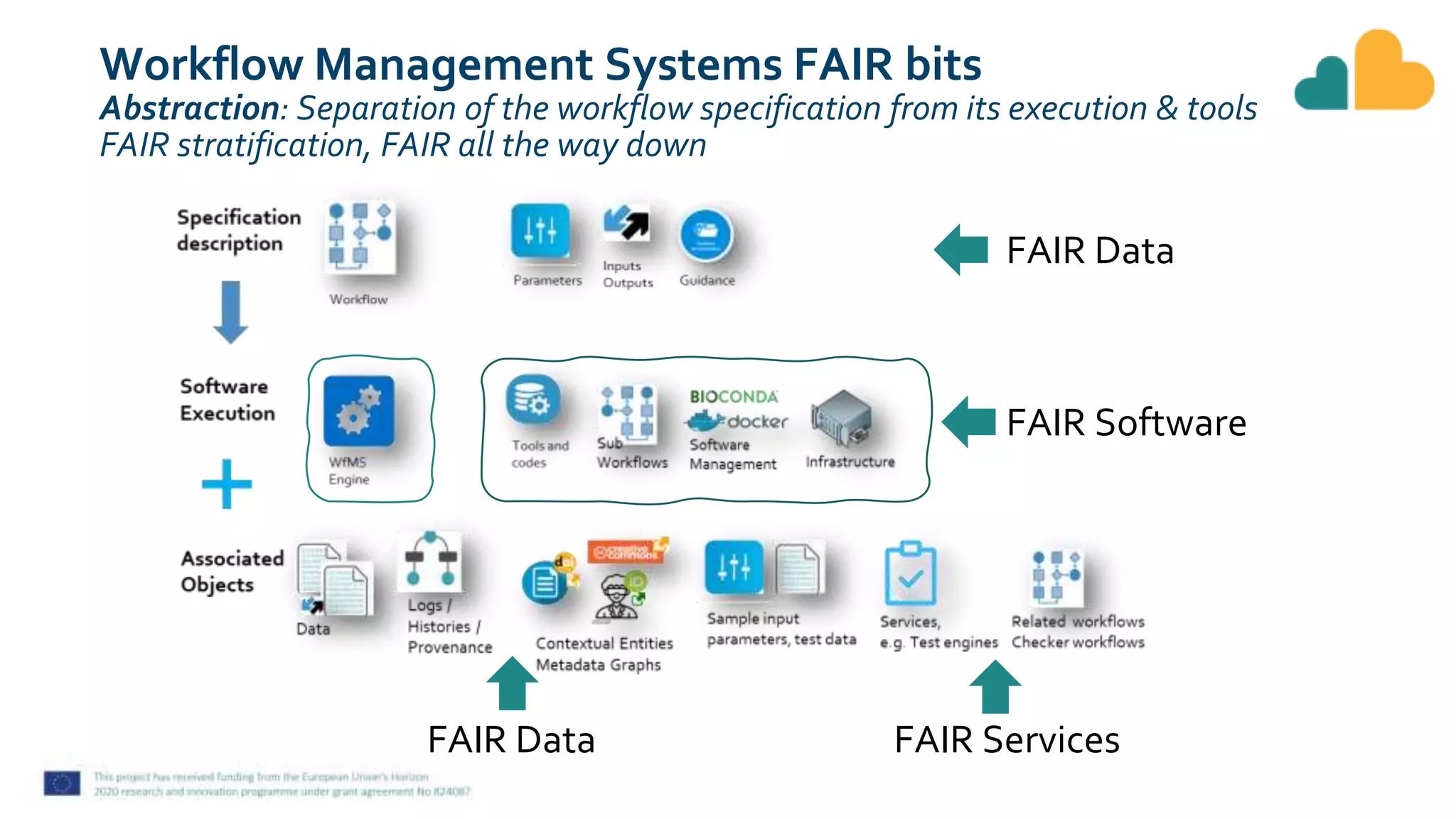 Workflow Management Systems FAIR bits
Abstraction: Separation of the workflow specification from its execution & tools
FAIR stratification, FAIR all the way down
FAIR Software
FAIR Data
FAIR Data FAIR Services
 