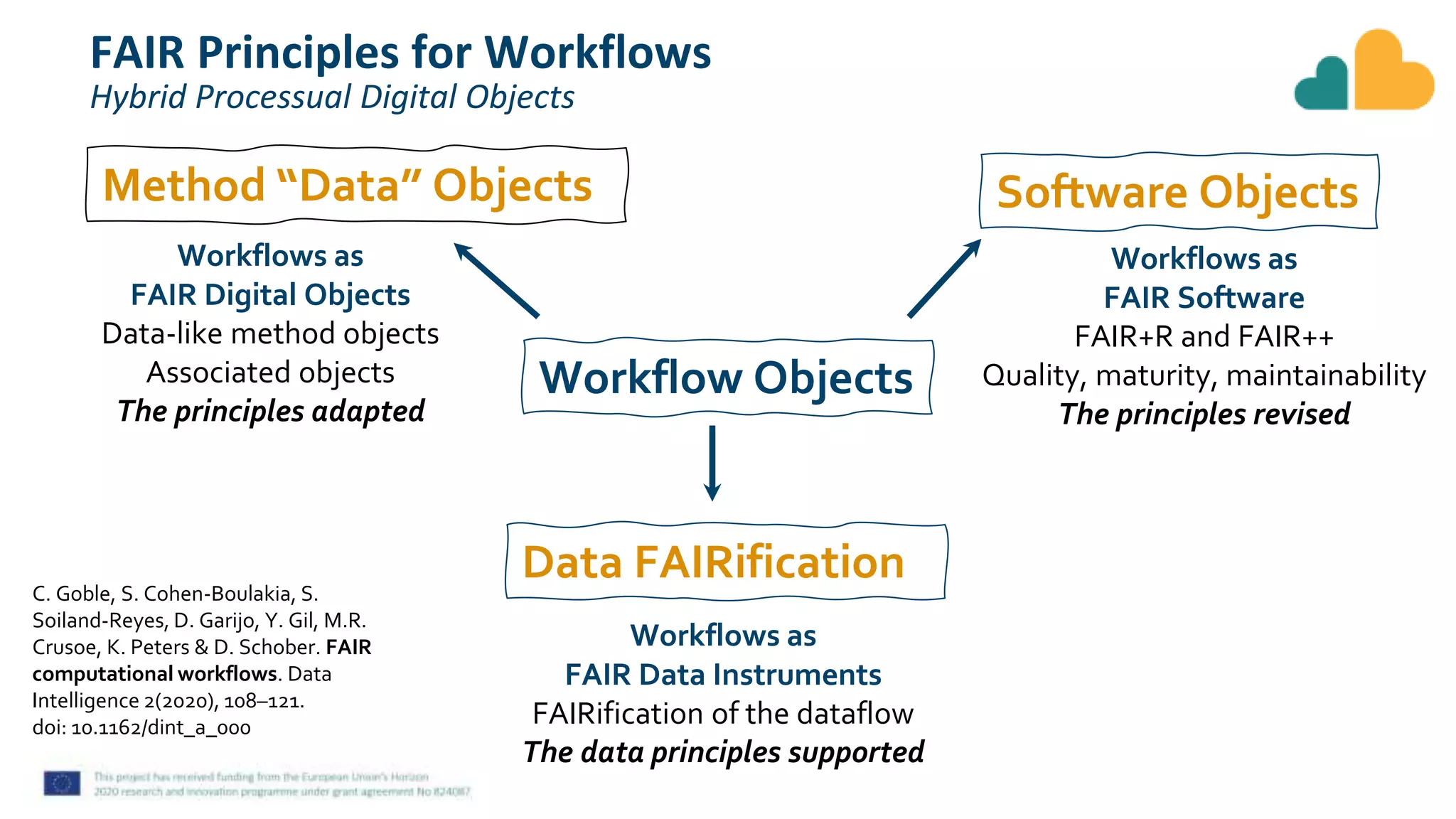 FAIR Principles for Workflows
Hybrid Processual Digital Objects
Method “Data” Objects
Workflows as
FAIR Software
FAIR+R and FAIR++
Quality, maturity, maintainability
The principles revised
Workflows as
FAIR Digital Objects
Data-like method objects
Associated objects
The principles adapted
Workflows as
FAIR Data Instruments
FAIRification of the dataflow
The data principles supported
C. Goble, S. Cohen-Boulakia, S.
Soiland-Reyes, D. Garijo, Y. Gil, M.R.
Crusoe, K. Peters & D. Schober. FAIR
computational workflows. Data
Intelligence 2(2020), 108–121.
doi: 10.1162/dint_a_000
Workflow Objects
Software Objects
Data FAIRification
 