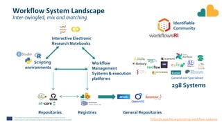 Workflow System Landscape
Inter-twingled, mix and matching
Scripting
environments
Interactive Electronic
Research Notebooks
Repositories Registries
Workflow
Management
Systems & execution
platforms
https://s.apache.org/existing-workflow-systems
298 Systems
General and Specialised
General Repositories
Identifiable
Community
 