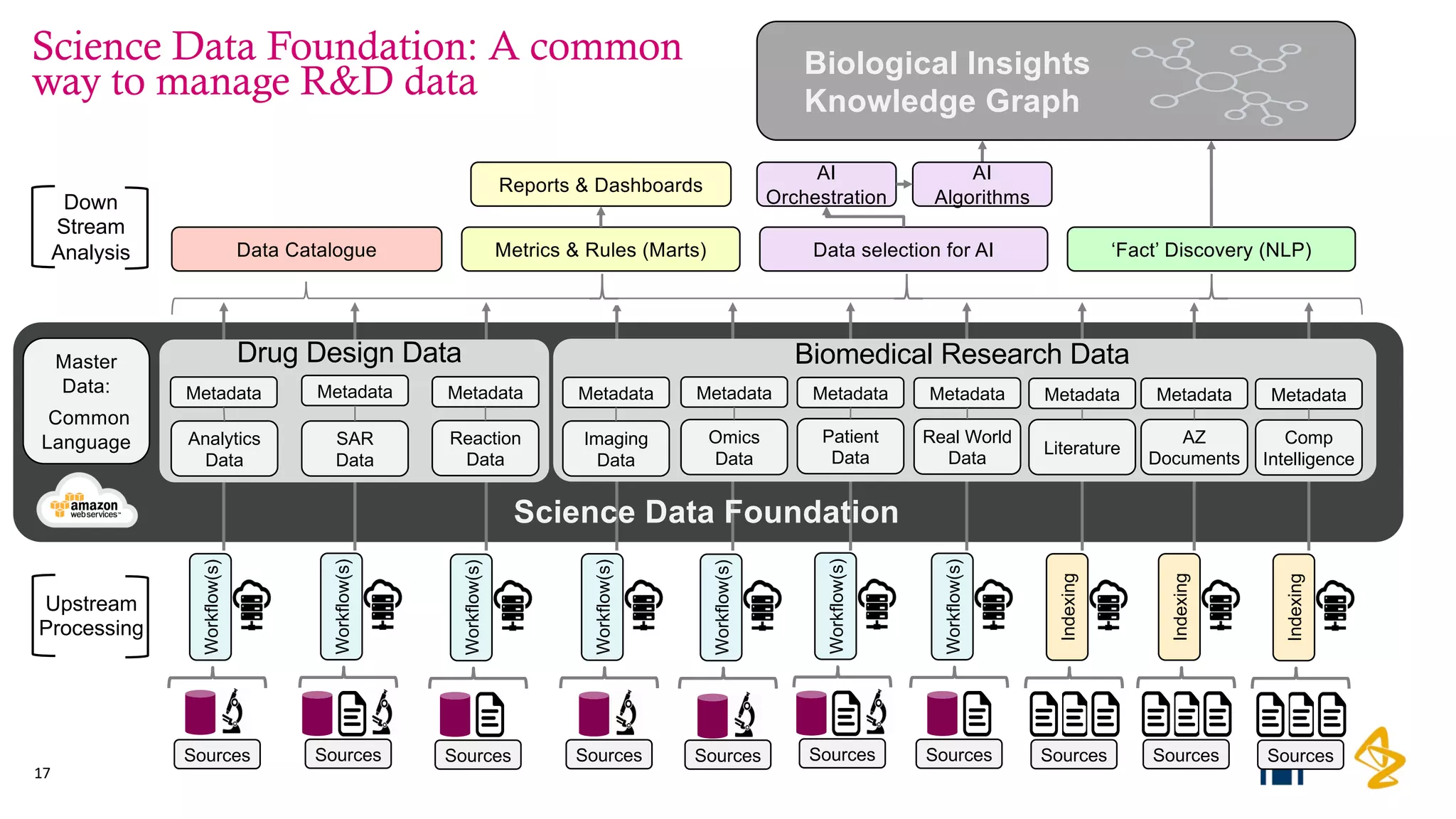 Science Data Foundation: A common
way to manage R&D data
Master
Data:
Common
Language
Workflow(s)
Sources
Workflow(s)
Sources
Workflow(s)
Sources
Workflow(s)
Sources
Workflow(s)
Sources
Workflow(s)
Sources
Workflow(s)
Sources
Indexing
Sources
Indexing
Sources
Indexing
Sources
Biological Insights
Knowledge Graph
Data Catalogue Data selection for AI
AI
Orchestration
AI
Algorithms
Metrics & Rules (Marts)
Reports & Dashboards
‘Fact’ Discovery (NLP)
Analytics
Data
SAR
Data
Reaction
Data
Imaging
Data
Metadata Metadata Metadata Metadata
Science Data Foundation
Biomedical Research DataDrug Design Data
Patient
Data
Metadata
Omics
Data
Metadata
Real World
Data
Metadata
Literature
Metadata
AZ
Documents
Metadata
Comp
Intelligence
Metadata
Upstream
Processing
Down
Stream
Analysis
17
 