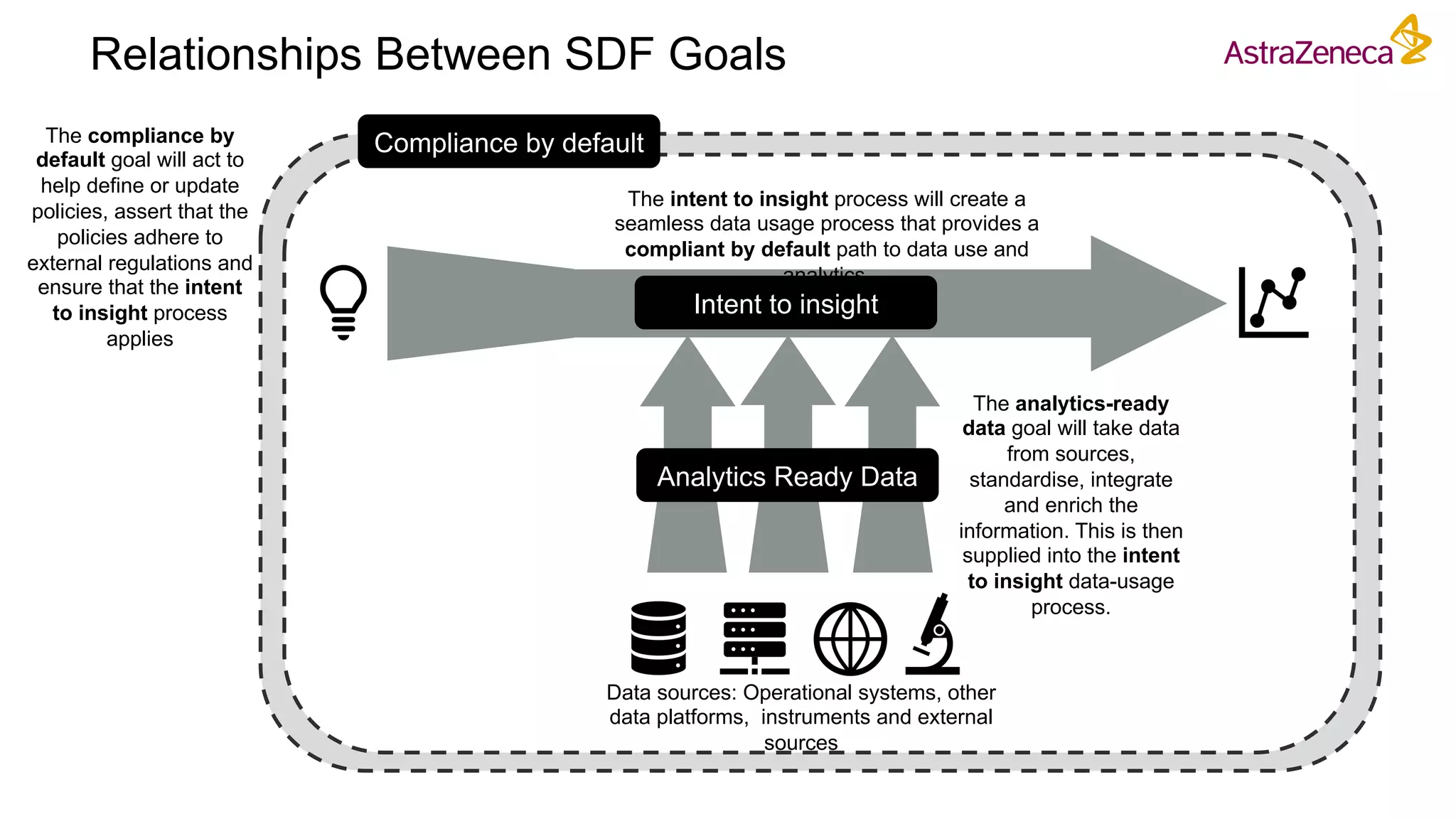 Relationships Between SDF Goals
Data sources: Operational systems, other
data platforms, instruments and external
sources
Analytics Ready Data
Intent to insight
The analytics-ready
data goal will take data
from sources,
standardise, integrate
and enrich the
information. This is then
supplied into the intent
to insight data-usage
process.
The intent to insight process will create a
seamless data usage process that provides a
compliant by default path to data use and
analytics.
Compliance by defaultThe compliance by
default goal will act to
help define or update
policies, assert that the
policies adhere to
external regulations and
ensure that the intent
to insight process
applies
 