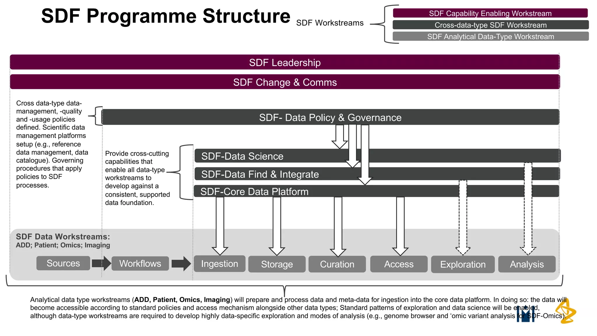 SDF Programme Structure
SDF Leadership
SDF Change & Comms
Sources Workflows
SDF-Core Data Platform
SDF- Data Policy & Governance
SDF-Data Find & Integrate
SDF-Data Science
StorageIngestion Curation ExplorationAccess Analysis
SDF Capability Enabling Workstream
Cross-data-type SDF Workstream
Cross data-type data-
management, -quality
and -usage policies
defined. Scientific data
management platforms
setup (e.g., reference
data management, data
catalogue). Governing
procedures that apply
policies to SDF
processes.
Provide cross-cutting
capabilities that
enable all data-type
workstreams to
develop against a
consistent, supported
data foundation.
SDF Analytical Data-Type Workstream
Analytical data type workstreams (ADD, Patient, Omics, Imaging) will prepare and process data and meta-data for ingestion into the core data platform. In doing so: the data will
become accessible according to standard policies and access mechanism alongside other data types; Standard patterns of exploration and data science will be enabled,
although data-type workstreams are required to develop highly data-specific exploration and modes of analysis (e.g., genome browser and ‘omic variant analysis for SDF-Omics).
SDF Workstreams
SDF Data Workstreams:
ADD; Patient; Omics; Imaging
 