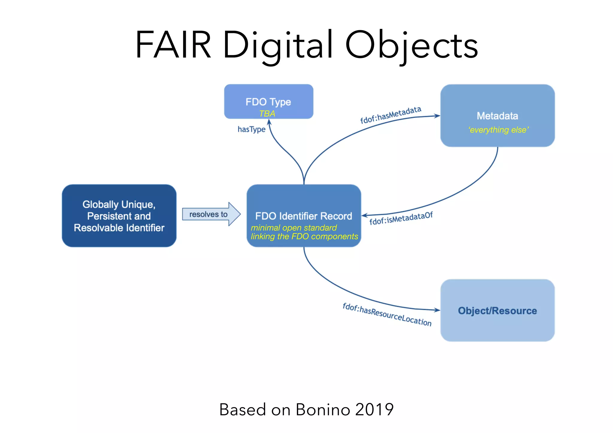 FAIR Digital Objects
Based on Bonino 2019
minimal open standard
linking the FDO components
‘everything else’
TBA
 