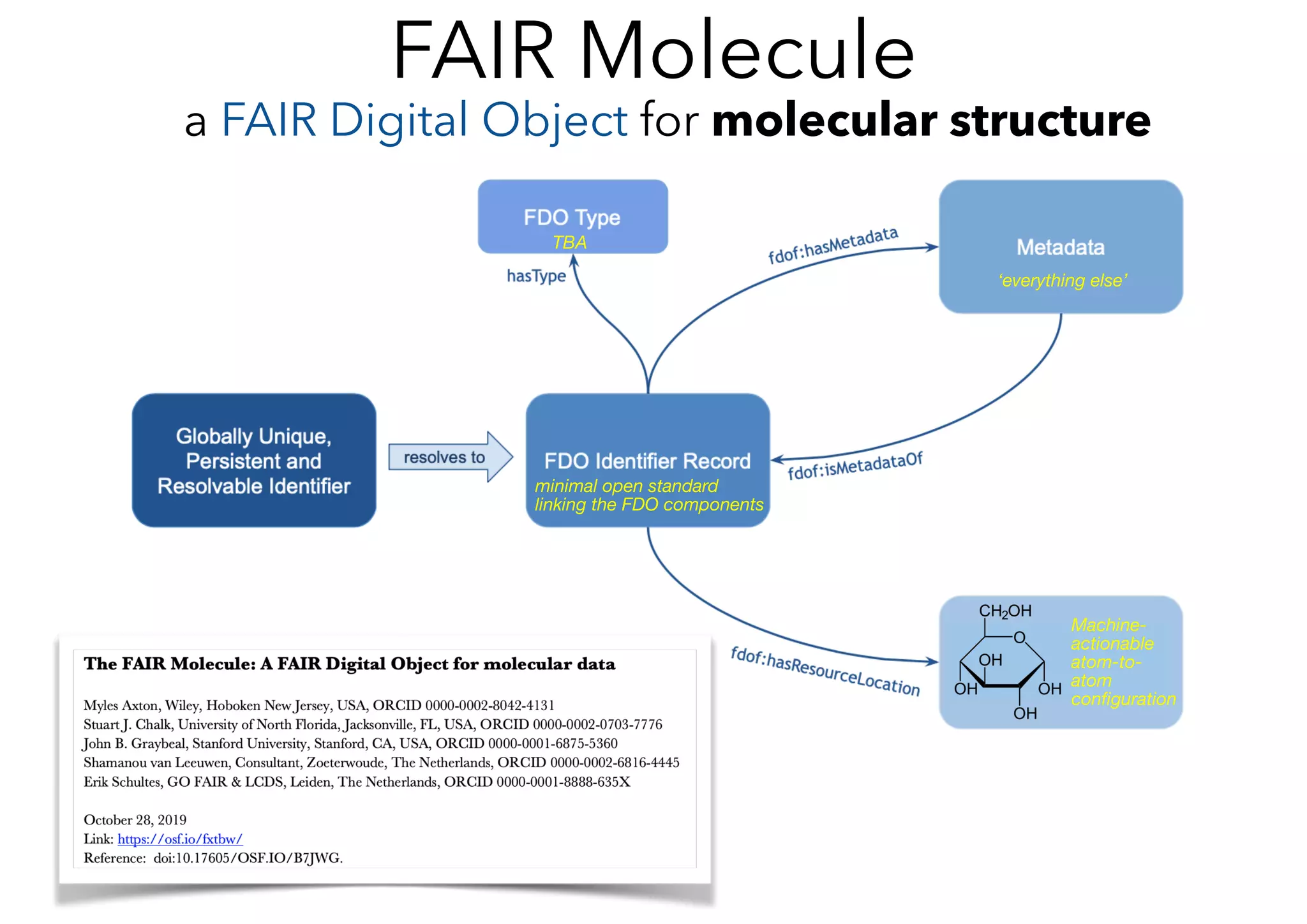 minimal open standard
linking the FDO components
‘everything else’
TBA
Machine-
actionable
atom-to-
atom
conﬁguration
FAIR Molecule
a FAIR Digital Object for molecular structure
 