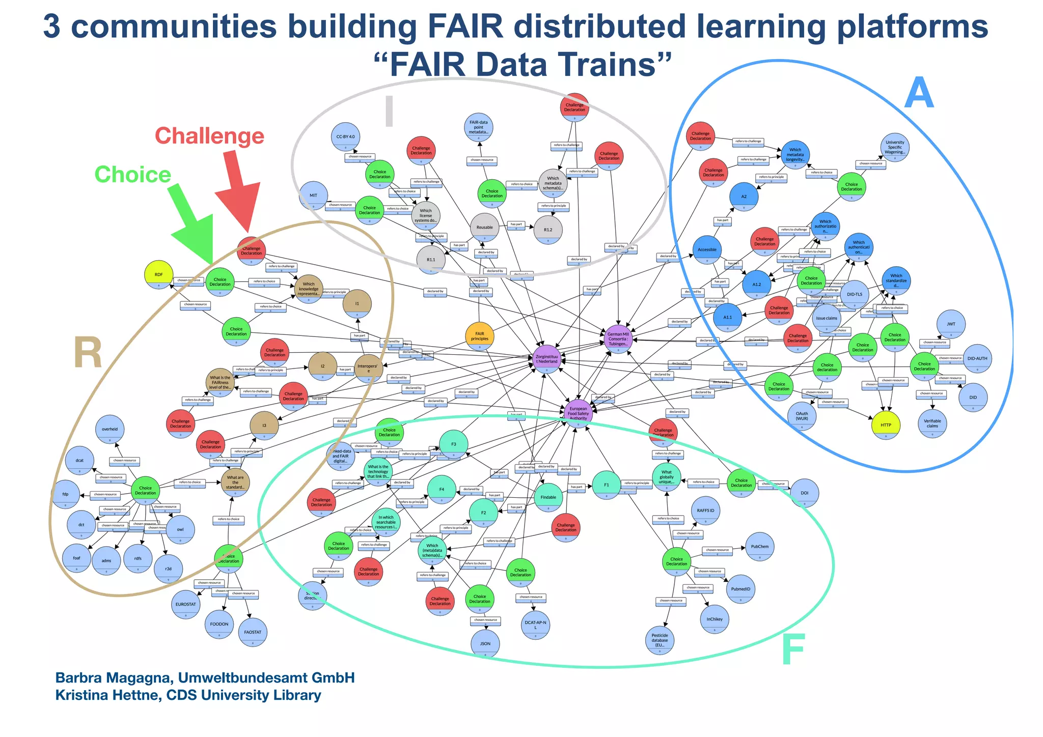 3 communities building FAIR distributed learning platforms
“FAIR Data Trains”
Barbra Magagna, Umweltbundesamt GmbH
Kristina Hettne, CDS University Library
Choice
Challenge
A
F
R
I
 