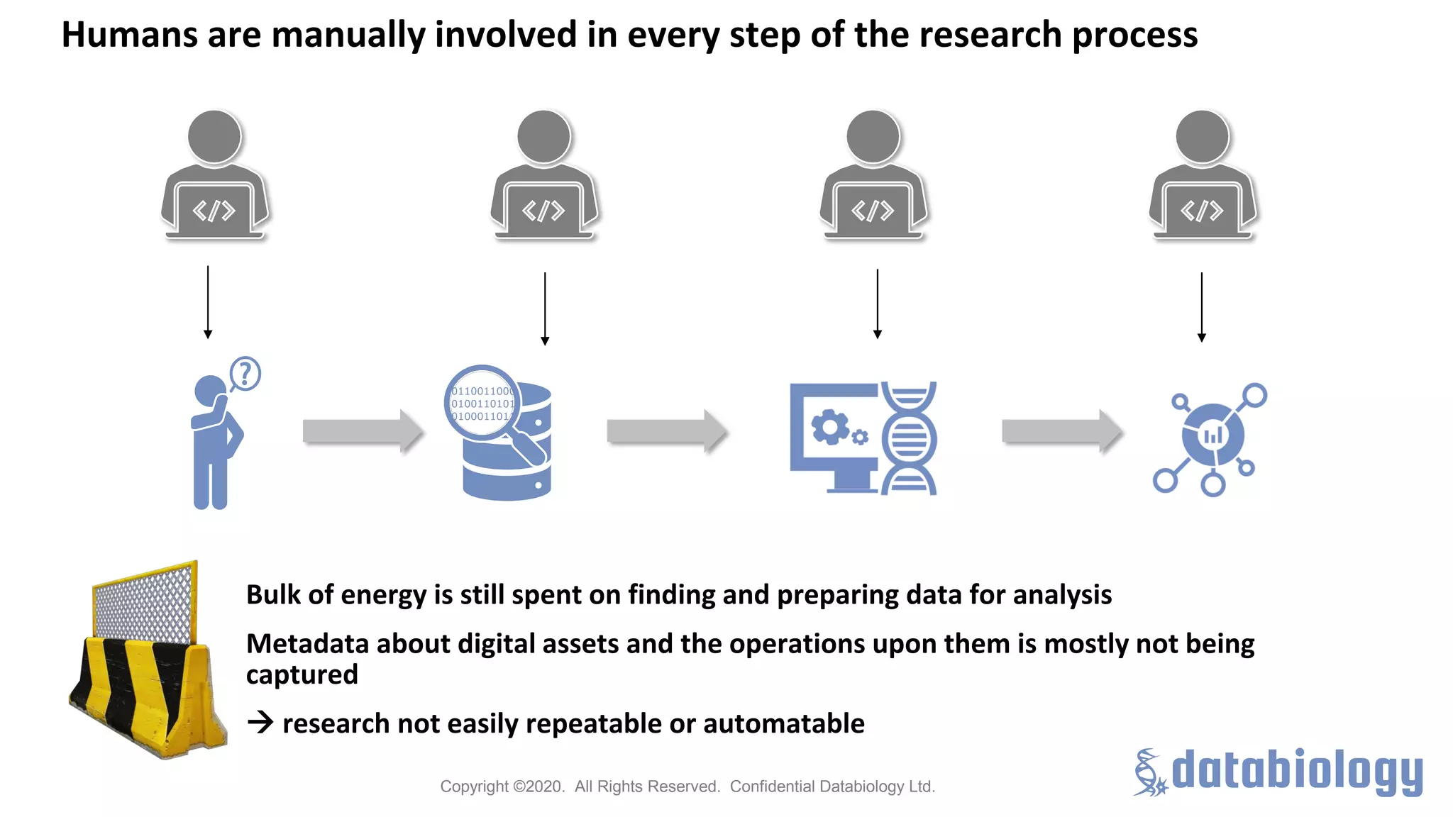 Copyright ©2020. All Rights Reserved. Confidential Databiology Ltd.
Humans are manually involved in every step of the research process
Bulk of energy is still spent on finding and preparing data for analysis
Metadata about digital assets and the operations upon them is mostly not being
captured
→ research not easily repeatable or automatable
 