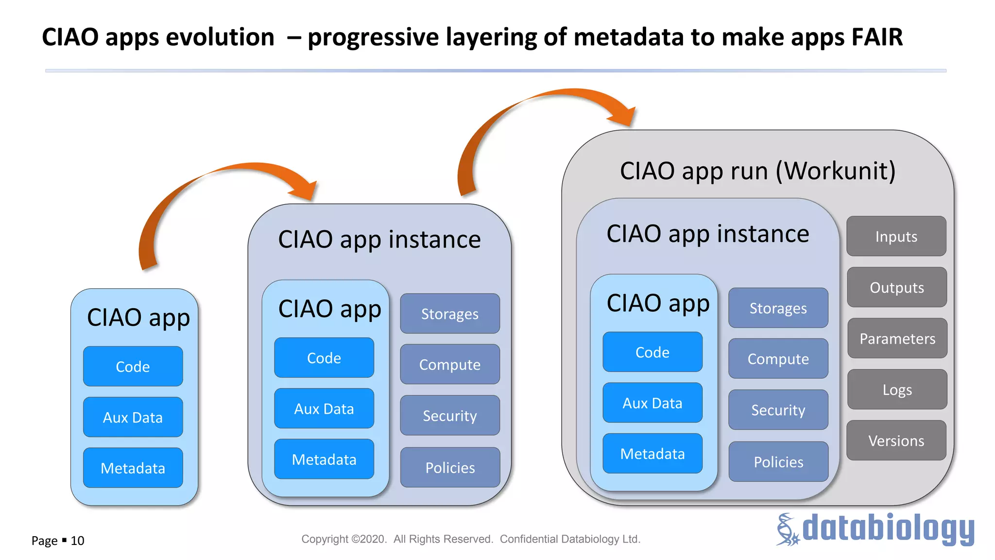 Copyright ©2020. All Rights Reserved. Confidential Databiology Ltd.Page ▪ 10
CIAO apps evolution – progressive layering of metadata to make apps FAIR
CIAO app
Code
Aux Data
Metadata
CIAO app instance
Storages
Compute
Security
CIAO app run (Workunit)
Inputs
Outputs
Parameters
Policies
Logs
Versions
CIAO app
Code
Aux Data
Metadata
CIAO app instance
Storages
Compute
Security
Policies
CIAO app
Code
Aux Data
Metadata
 