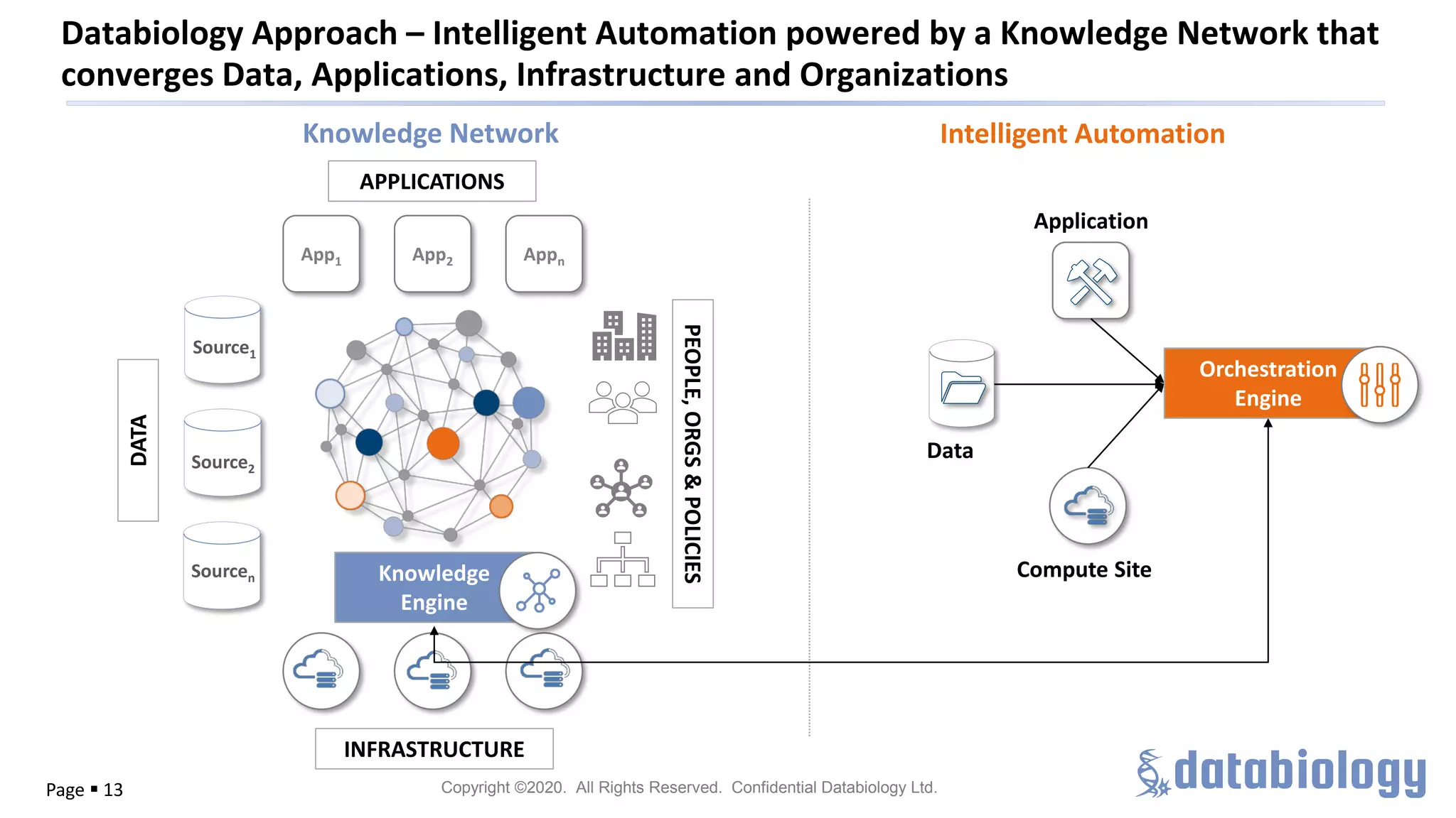 Copyright ©2020. All Rights Reserved. Confidential Databiology Ltd.Page ▪ 13
Databiology Approach – Intelligent Automation powered by a Knowledge Network that
converges Data, Applications, Infrastructure and Organizations
Knowledge Network Intelligent Automation
INFRASTRUCTURE
Source1
Source2
Sourcen
DATA
App1 AppnApp2
APPLICATIONS
Compute Site
Application
Orchestration
Engine
Knowledge
Engine
PEOPLE,ORGS&POLICIES
Data
 