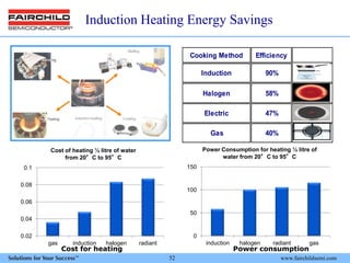 induction cooktop energy consumption