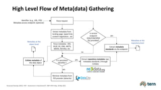 High Level Flow of Meta(data) Gathering
Extract metadata from
landing page, typed links
content negotiation , etc
Extract metadata
standards via the endpoint
Is a persistent
identifier?
-
Collate metadata of
the data object
Extract repository metadata (api,
metadata standards ) through
re3data
no
yes
Identifier (e.g., URL, PID)
Metadata-access endpoint (optional)
Metadata at the
object-level
Metadata at the
repository-level
Parse request
yes
yes
Is service
endpoint
(OAI/CSW/SPAR
QL) provided?
Parse metadata : DDI,
DCAT, DC, EML, METS,
MODS, ISO19xx, etc.
Retrieve metadata from
PID provider (datacite)
Anusuriya Devaraju (2022). FAIR – Assessment or Improvement?. HMF FAIR Friday, 20 May 2022.
 