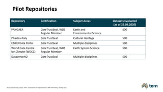 Repository Certification Subject Areas Datasets Evaluated
(as of 25.09.2020)
PANGAEA CoreTrustSeal, WDS
Regular Member
Earth and
Environmental Science
500
Phaidra-Italy CoreTrustSeal Cultural Heritage 500
CSIRO Data Portal CoreTrustSeal Multiple disciplines 500
World Data Centre
for Climate (WDCC)
CoreTrustSeal, WDS
Regular Member
Earth System Science 500
DataverseNO CoreTrustSeal Multiple disciplines 500
Pilot Repositories
Anusuriya Devaraju (2022). FAIR – Assessment or Improvement?. HMF FAIR Friday, 20 May 2022.
 