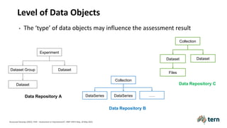 Level of Data Objects
• The ‘type’ of data objects may influence the assessment result
Anusuriya Devaraju (2022). FAIR – Assessment or Improvement?. HMF FAIR Friday, 20 May 2022.
Experiment
Dataset Group Dataset
Dataset
Data Repository A DataSeries
Collection
DataSeries …..
Data Repository B
Collection
Dataset Dataset
Files
Data Repository C
 