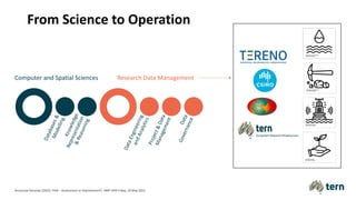 Anusuriya Devaraju (2022). FAIR – Assessment or Improvement?. HMF FAIR Friday, 20 May 2022.
D
a
t
a
b
a
s
e
s
&
M
o
d
e
l
l
i
n
g
K
n
o
w
l
e
d
g
e
R
e
p
r
e
s
e
n
t
a
t
i
o
n
&
R
e
a
s
o
n
i
n
g
D
a
t
a
E
n
g
i
n
e
e
r
i
n
g
a
n
d
A
n
a
l
y
t
i
c
s
P
r
o
j
e
c
t
&
D
a
t
a
M
a
n
a
g
e
m
e
n
t
D
a
t
a
G
o
v
e
r
n
a
n
c
e
Computer and Spatial Sciences Research Data Management
From Science to Operation
 