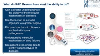 What do R&D Researchers want the ability to do?
3
• Gain a greater understanding of
the biology of the molecular
mechanisms of diseases
• Use the human as a model
organism to a greater degree
• Discover how the microbiome is
involved with human
pathogenesis
• Understanding molecular
mechanisms of drug failures
• Use patient-level clinical data to
identify subphenotypes of
diseases
Integrative Informatics: A hybrid approach to
integrating data for Drug Discovery
@Mathew Woodwark;
Pharma 2020: March 28, 2018
 