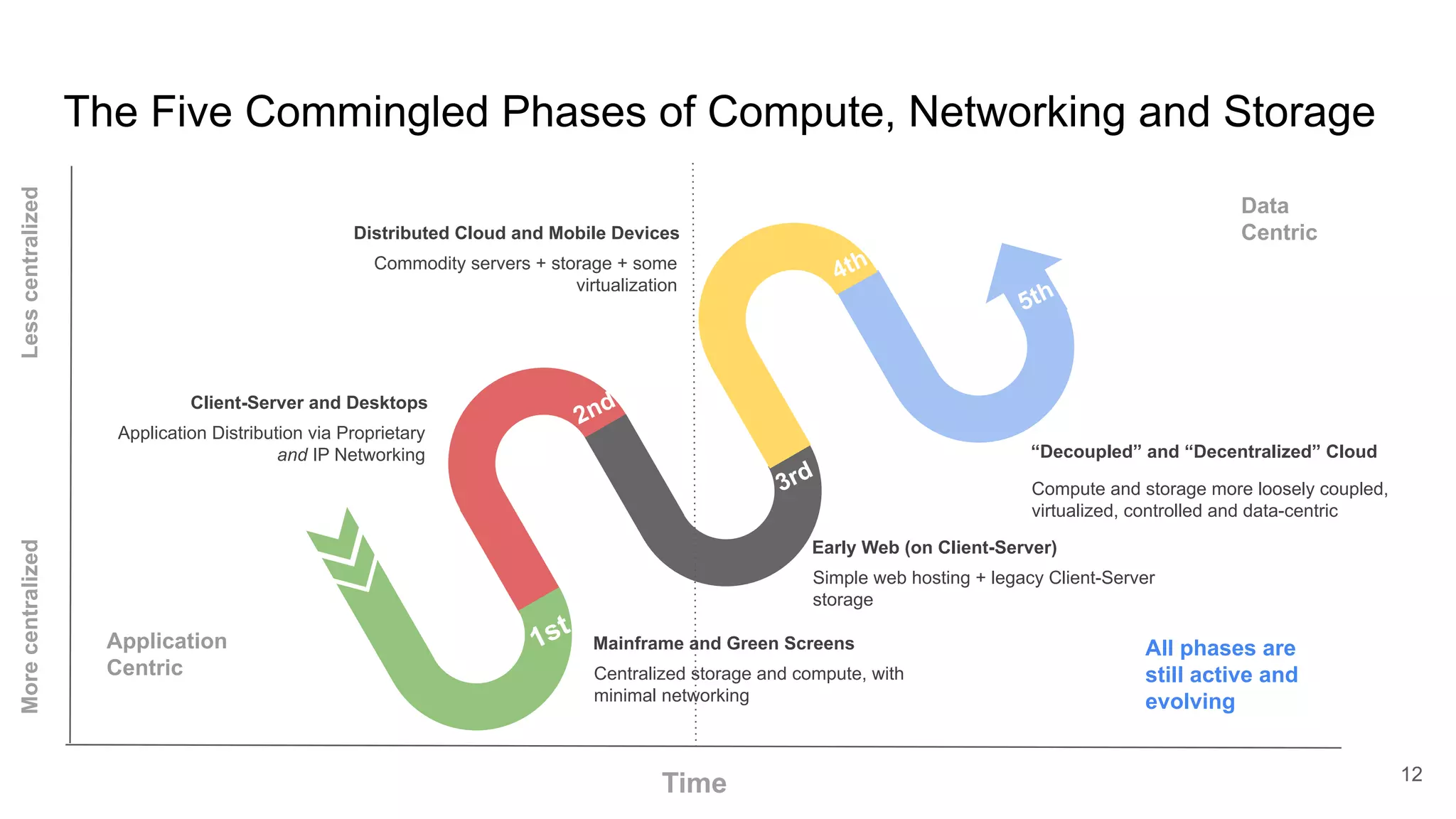 Simple web hosting + legacy Client-Server
storage
Early Web (on Client-Server)
Compute and storage more loosely coupled,
virtualized, controlled and data-centric
“Decoupled” and “Decentralized” Cloud
Application Distribution via Proprietary
and IP Networking
Client-Server and Desktops
Commodity servers + storage + some
virtualization
Distributed Cloud and Mobile Devices
1st
2nd
3rd
4th
5th
Centralized storage and compute, with
minimal networking
Mainframe and Green Screens
The Five Commingled Phases of Compute, Networking and Storage
12
Less
centralized
Time
More
centralized
Application
Centric
Data
Centric
All phases are
still active and
evolving
 