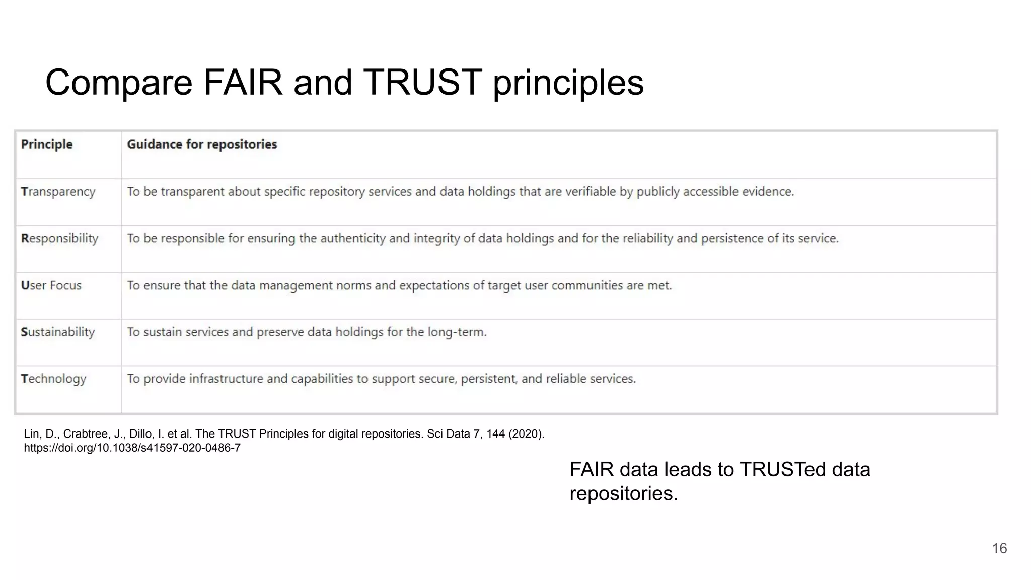 Compare FAIR and TRUST principles
16
Lin, D., Crabtree, J., Dillo, I. et al. The TRUST Principles for digital repositories. Sci Data 7, 144 (2020).
https://doi.org/10.1038/s41597-020-0486-7
FAIR data leads to TRUSTed data
repositories.
 