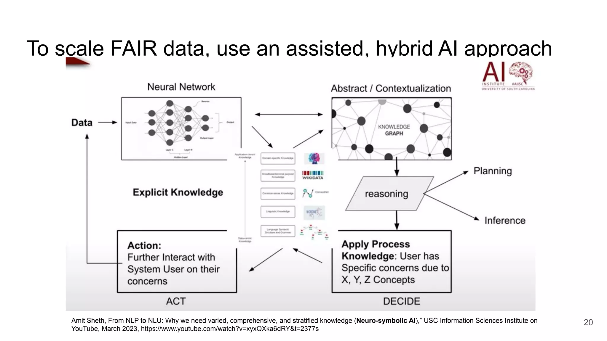 To scale FAIR data, use an assisted, hybrid AI approach
20
Amit Sheth, From NLP to NLU: Why we need varied, comprehensive, and stratified knowledge (Neuro-symbolic AI),” USC Information Sciences Institute on
YouTube, March 2023, https://www.youtube.com/watch?v=xyxQXka6dRY&t=2377s
 