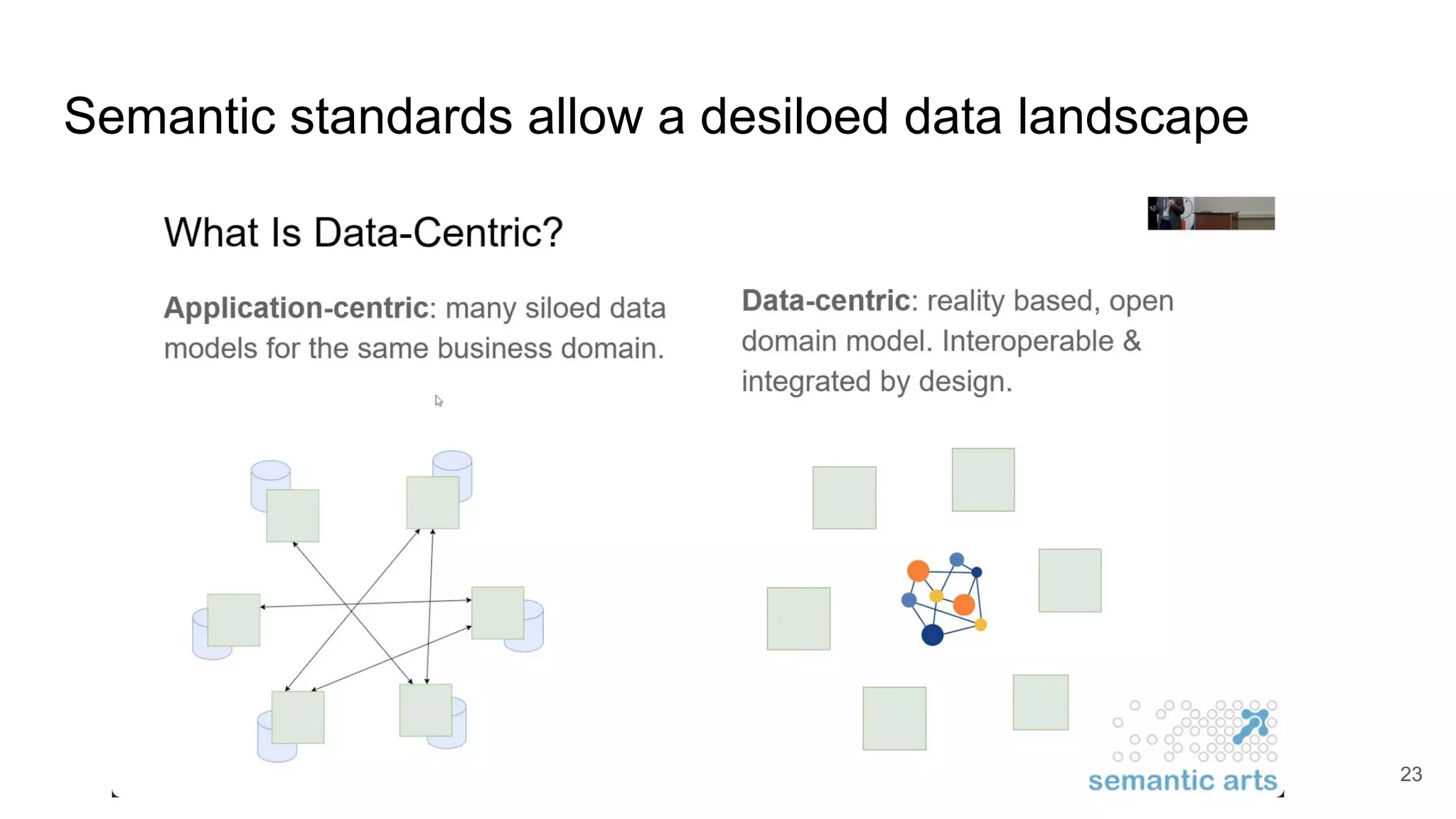 Semantic standards allow a desiloed data landscape
23
 
