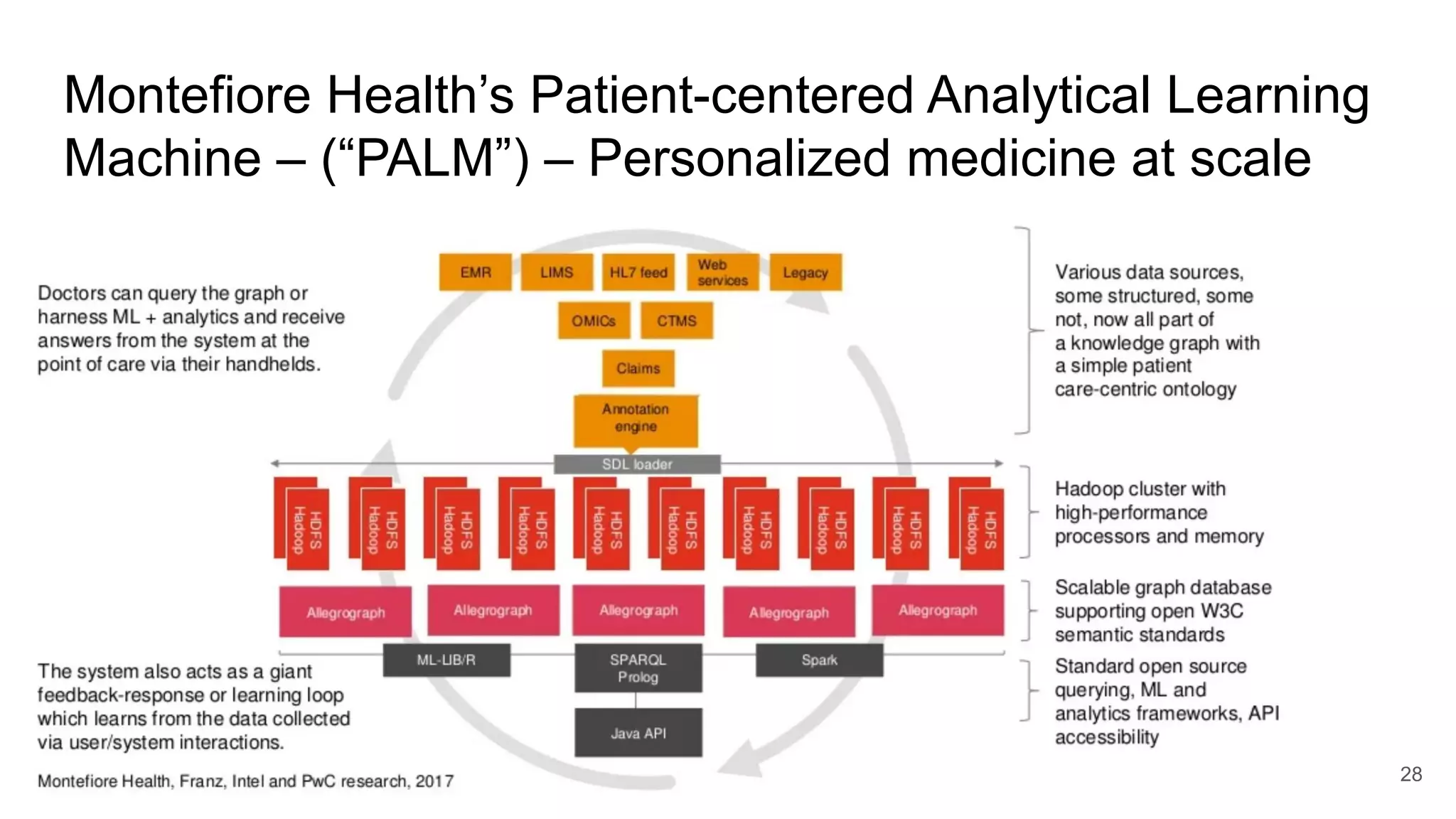 Montefiore Health’s Patient-centered Analytical Learning
Machine – (“PALM”) – Personalized medicine at scale
28
 