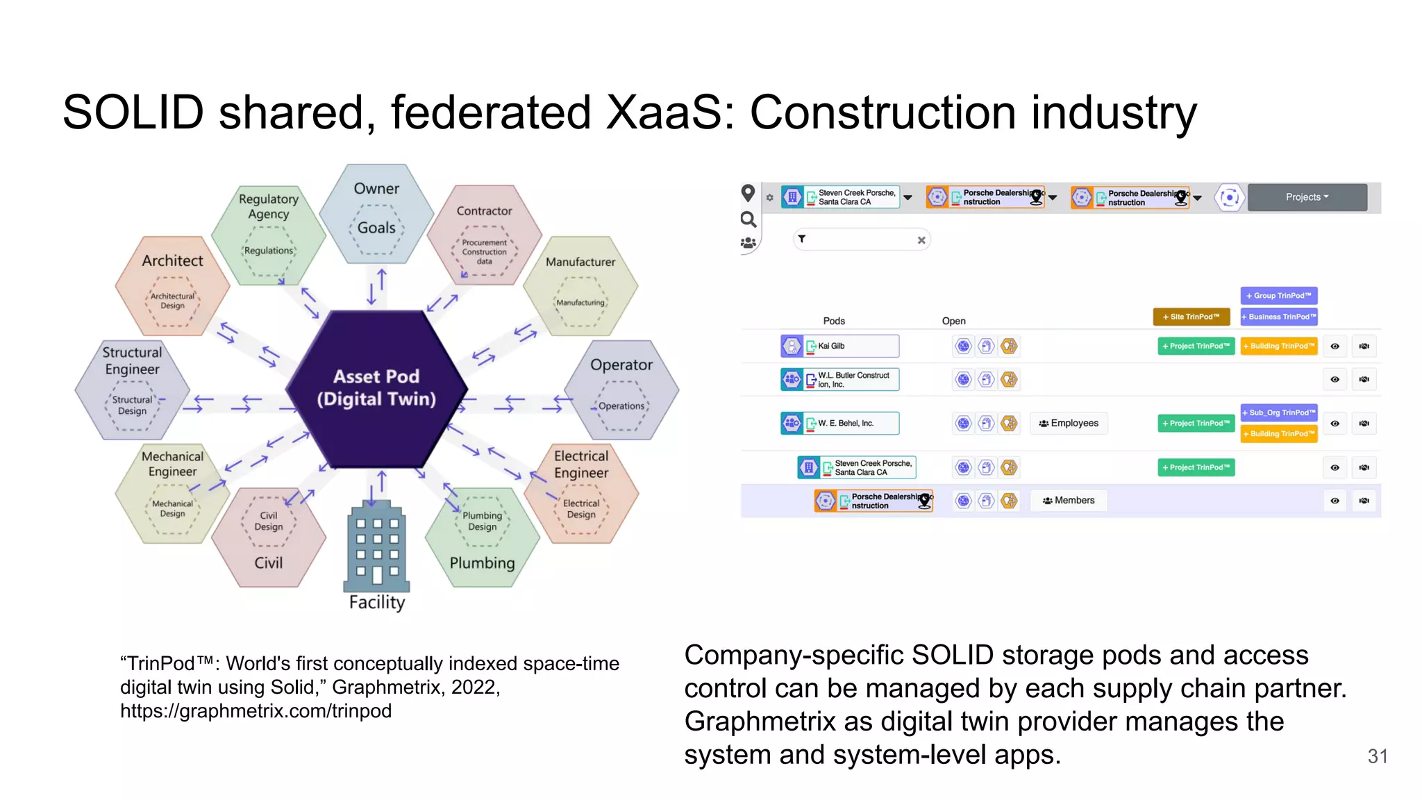SOLID shared, federated XaaS: Construction industry
31
“TrinPod™: World's first conceptually indexed space-time
digital twin using Solid,” Graphmetrix, 2022,
https://graphmetrix.com/trinpod
Company-specific SOLID storage pods and access
control can be managed by each supply chain partner.
Graphmetrix as digital twin provider manages the
system and system-level apps.
 