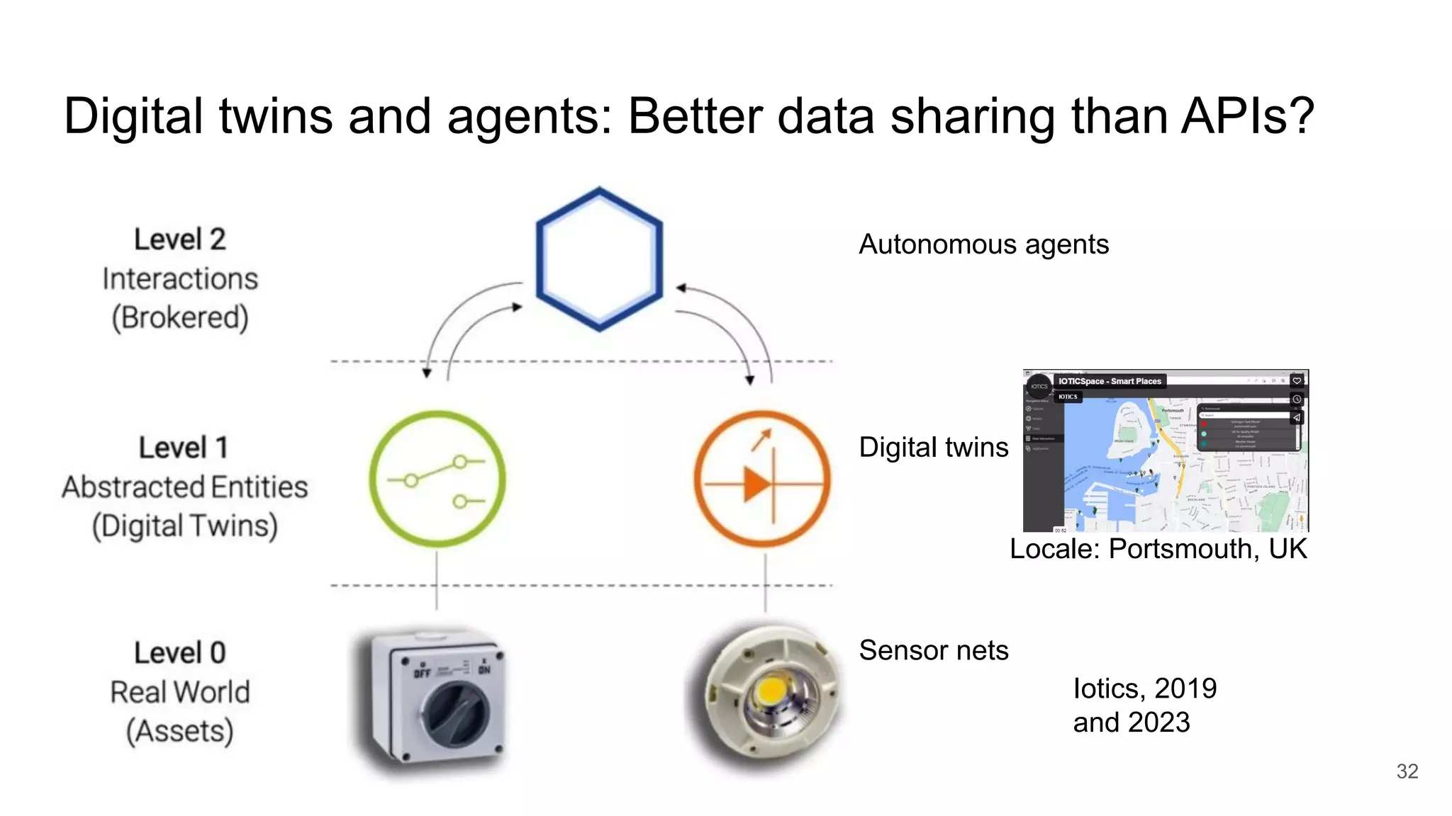 Digital twins and agents: Better data sharing than APIs?
32
Autonomous agents
Digital twins
Locale: Portsmouth, UK
Sensor nets
Iotics, 2019
and 2023
 