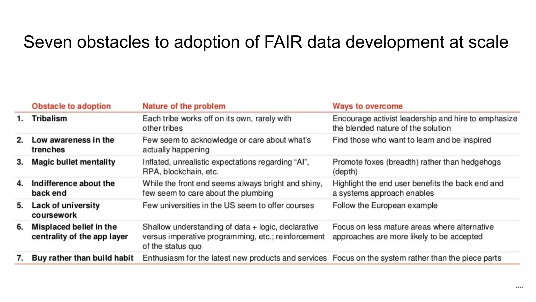Seven obstacles to adoption of FAIR data development at scale
35
 