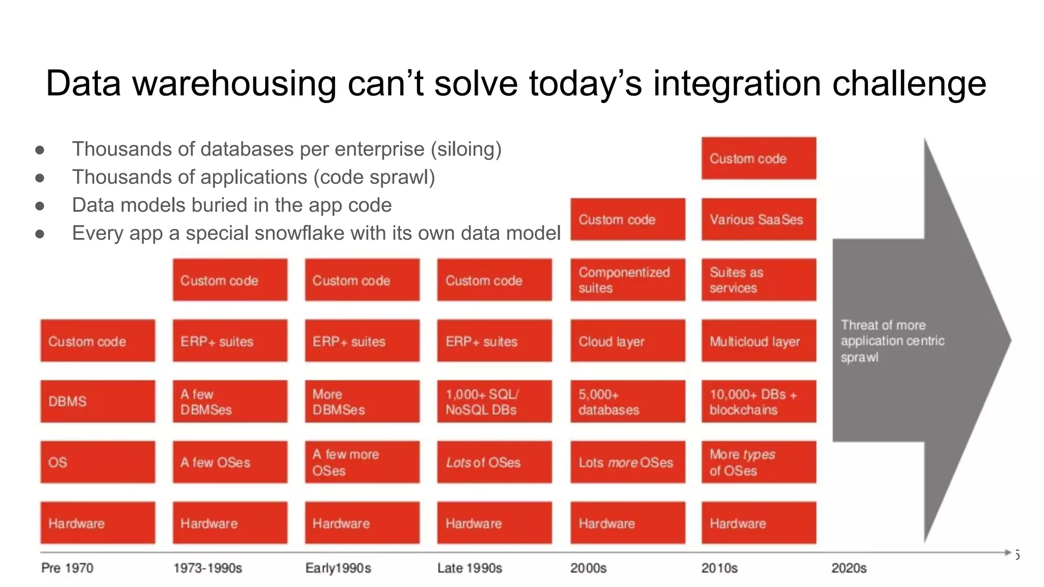 Data warehousing can’t solve today’s integration challenge
5
● Thousands of databases per enterprise (siloing)
● Thousands of applications (code sprawl)
● Data models buried in the app code
● Every app a special snowflake with its own data model
 