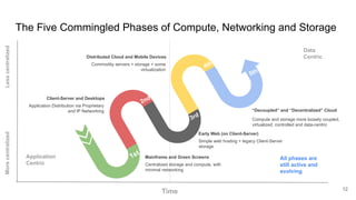Simple web hosting + legacy Client-Server
storage
Early Web (on Client-Server)
Compute and storage more loosely coupled,
virtualized, controlled and data-centric
“Decoupled” and “Decentralized” Cloud
Application Distribution via Proprietary
and IP Networking
Client-Server and Desktops
Commodity servers + storage + some
virtualization
Distributed Cloud and Mobile Devices
1st
2nd
3rd
4th
5th
Centralized storage and compute, with
minimal networking
Mainframe and Green Screens
The Five Commingled Phases of Compute, Networking and Storage
12
Less
centralized
Time
More
centralized
Application
Centric
Data
Centric
All phases are
still active and
evolving
 