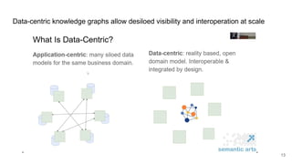Data-centric knowledge graphs allow desiloed visibility and interoperation at scale
13
 