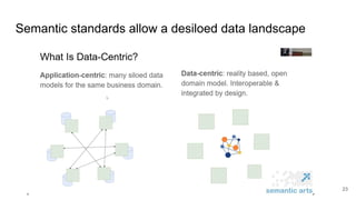 Semantic standards allow a desiloed data landscape
23
 