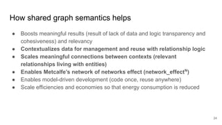 How shared graph semantics helps
● Boosts meaningful results (result of lack of data and logic transparency and
cohesiveness) and relevancy
● Contextualizes data for management and reuse with relationship logic
● Scales meaningful connections between contexts (relevant
relationships living with entities)
● Enables Metcalfe’s network of networks effect (network_effectN
)
● Enables model-driven development (code once, reuse anywhere)
● Scale efficiencies and economies so that energy consumption is reduced
24
 