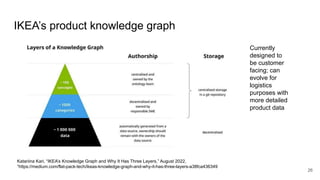 IKEA’s product knowledge graph
26
Katariina Kari, “IKEA’s Knowledge Graph and Why It Has Three Layers,” August 2022,
“https://medium.com/flat-pack-tech/ikeas-knowledge-graph-and-why-it-has-three-layers-a38fca436349
Currently
designed to
be customer
facing; can
evolve for
logistics
purposes with
more detailed
product data
 