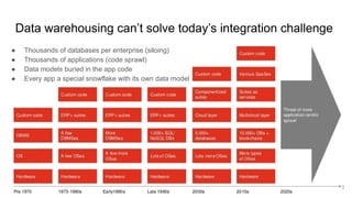 Data warehousing can’t solve today’s integration challenge
5
● Thousands of databases per enterprise (siloing)
● Thousands of applications (code sprawl)
● Data models buried in the app code
● Every app a special snowflake with its own data model
 