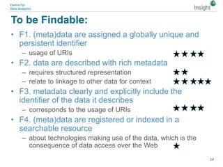 To be Findable:
• F1. (meta)data are assigned a globally unique and
persistent identifier
– usage of URIs
• F2. data are described with rich metadata
– requires structured representation
– relate to linkage to other data for context
• F3. metadata clearly and explicitly include the
identifier of the data it describes
– corresponds to the usage of URIs
• F4. (meta)data are registered or indexed in a
searchable resource
– about technologies making use of the data, which is the
consequence of data access over the Web
14
 