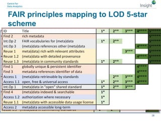 FAIR principles mapping to LOD 5-star
scheme
18
 