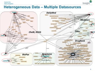 Heterogeneous Data – Multiple Datasources
DrugBank
DailyMed
CheBI, KEGG
Reactome
Sider
BioPax
Medicare
6
 