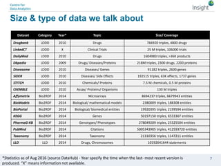 Size & type of data we talk about
Dataset Category Year* Topic Size/ Coverage
Drugbank LODD 2010 Drugs 766920 triples, 4800 drugs
LinkedCT LODD X Clinical Trials 25 M triples, 106000 trials
DailyMed LODD 2010 Drugs 1604983 triples, >36K products
Dbpedia LODD 2009 Drugs/ Diseases/Proteins 218M triples, 2300 drugs, 2200 proteins
Diseasome LODD 2010 Diseases/ Genes 91182 triples, 2600 genes
SIDER LODD 2010 Diseases/ Side Effects 192515 triples, 63K effects, 1737 genes
STITCH LODD 2010 Chemicals/ Proteins 7.5 M chemicals, 0.5 M proteins
ChEMBLE LODD 2010 Assay/ Proteins/ Organisms 130 M triples
Affymetrix Bio2RDF 2014 Microarrays 8694237 triples, 6679943 entities
BioModels Bio2RDF 2014 Biological/ mathematical models 2380009 triples, 188308 entities
BioPortal Bio2RDF 2014 Biological/ biomedical entities 19920395 triples, 2199594 entities
KEGG Bio2RDF 2014 Genes 50197150 triples, 6533307 entities
PharmaG-KB Bio2RDF 2014 Genotypes/ Phenotypes 278049209 triples, 25325504 entities
PubMed Bio2RDF 2014 Citations 5005343905 triples, 412593720 entities
Taxonomy Bio2RDF 2014 Taxonomy 21310356 triples, 1147211 entities
LLD LLD 2014 Drugs, Chromosomes 10192641644 statements
*Statistics as of Aug 2016 (source DataHub) - Year specify the time when the last- most recent version is
produced. “X” means information not available.
7
 