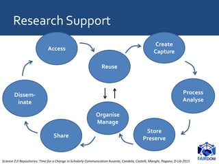 Create
Capture
Organise
Manage
Share
Store
Preserve
Dissem-
inate
Access
Reuse
Process
Analyse
Science 2.0 Repositories: T...