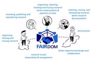 FAIRDOM
FAIR Asset for Projects
Project Support
Free Public ResourceCommunity Activities
Open Source
Software Platforms
St...