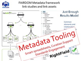 FAIRDOM Metadata framework
link studies and link assets
Common
elements and
relationships
between things
produced and
used in
experiments.
Structured
descriptions
Consistency
Comparison
Dealing with novel
data
Just Enough
Results Model
 