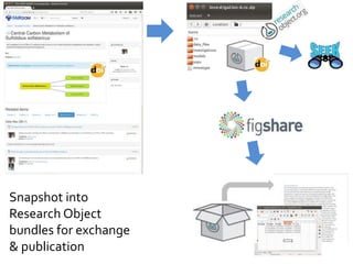 RO Unzip
Snapshot into
Research Object
bundles for exchange
& publication
 