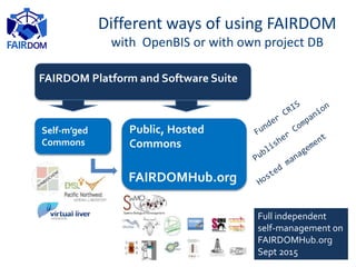 FAIRDOM Platform and Software Suite
Different ways of using FAIRDOM
with OpenBIS or with own project DB
Self-m’ged
Commons
Project X
Commons
Public, Hosted
Commons
FAIRDOMHub.org
Full independent
self-management on
FAIRDOMHub.org
Sept 2015
 
