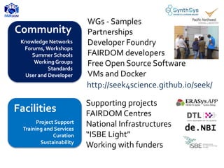Community
Facilities
Project Support
Training and Services
Curation
Sustainability
Knowledge Networks
Forums, Workshops
Summer Schools
Working Groups
Standards
User and Developer
WGs - Samples
Partnerships
Developer Foundry
FAIRDOM developers
Free Open Source Software
VMs and Docker
Supporting projects
FAIRDOM Centres
National Infrastructures
“ISBE Light”
Working with funders
http://seek4science.github.io/seek/
de.NBI
 