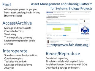 Find
Yellow pages: projects, people
Trans-asset cataloguing & linking
Structure studies
Manage and store assets
Controlled access
Versioning
Trans-repository gateway
Deposit into specialist public
archives
Access/Archive
Interoperate
Standards compliant practices
Curation support
Tool plug-ins and API
Leverage other platforms
Analytics
Reuse/Reproduce
Consistent reporting
Simulate models with exp’mtl data
Publisher/Funder Commons with DOIs
Download, package and export
Asset Management and Sharing Platform
for Systems Biology Projects
http://www.fair-dom.org
 