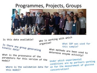 Programmes, Projects, Groups
Is this data available?
What SOP was used for
this sample?
Where is the validation data for
this model?
 