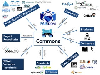Consumers
Producers
Commons
Project
Repositories
harvesting
link
Standards
organise
validate
Native
Commons
Repositories
 