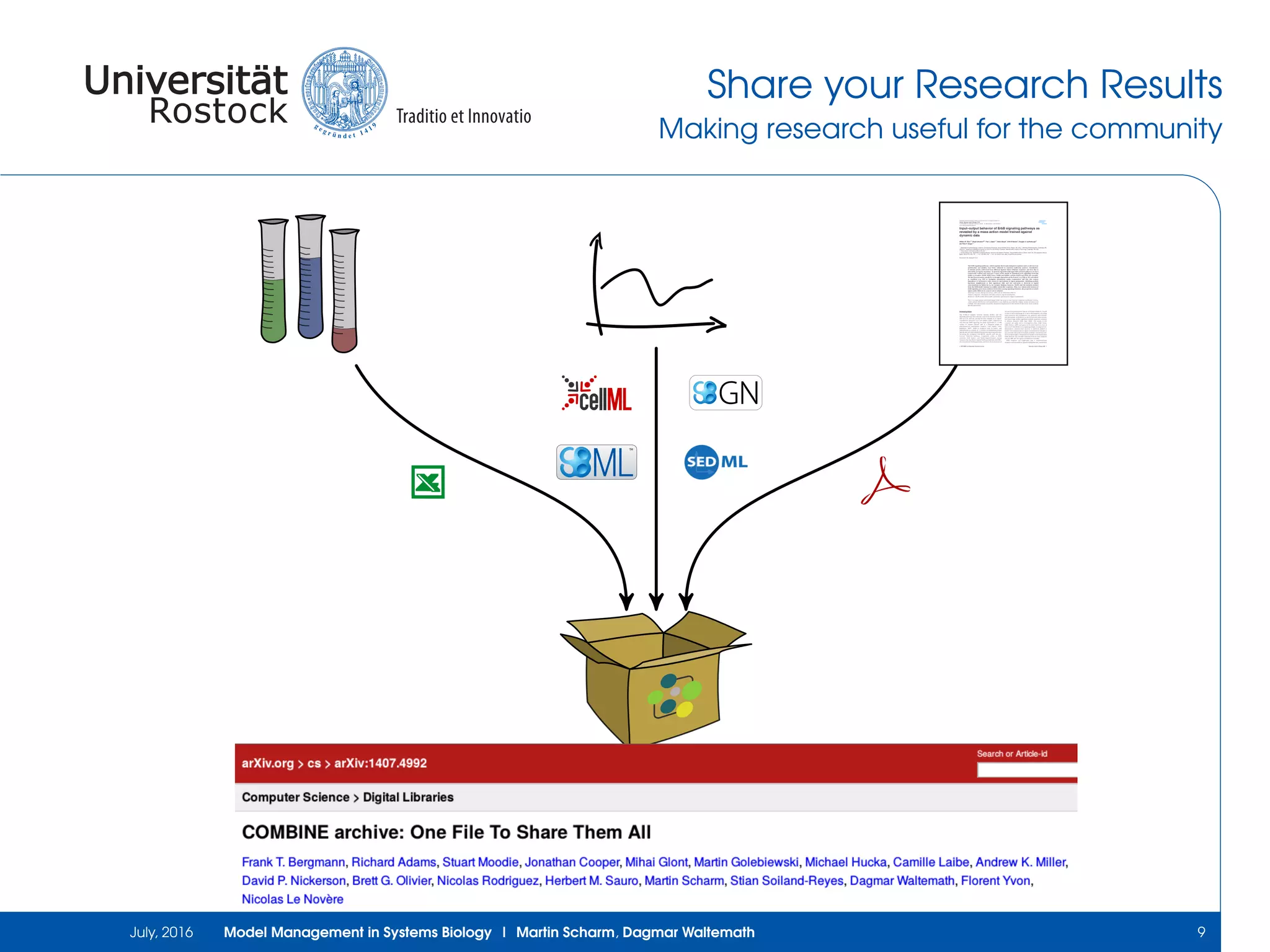 Share your Research Results
Making research useful for the community
TM
July, 2016 Model Management in Systems Biology | Martin Scharm, Dagmar Waltemath 9
 